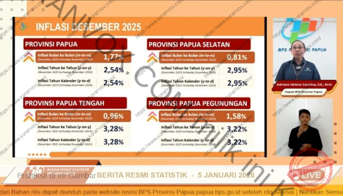 Harga Pangan Jadi Penyumbang Utama Inflasi Papua Pegunungan
